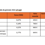 tassi italiani dei mutui